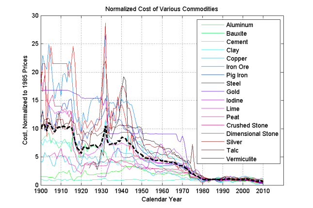 Normalized Cost of Various Commodities