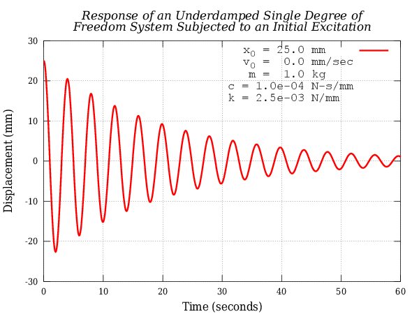 Pretty nice vibration response plot